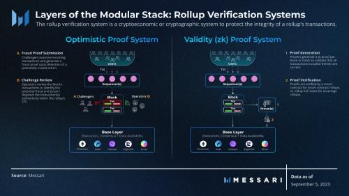 Messari：图解模块化区块链的生态系统和功能层