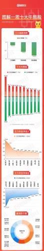 图解牛熊股：本周最牛股大涨逾110% 华为、芯片板块涨幅“遥遥领先”