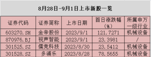 IPO收紧 新股行情能持续多久？