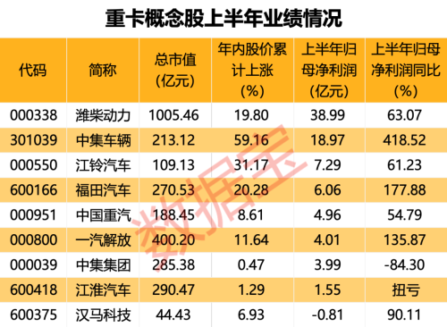 市场数据亮眼 重卡行业持续回暖 概念股业绩行情双双向好