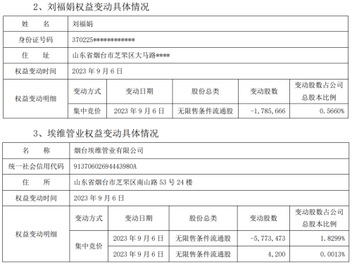 于范易等减持情况公布：逾7%的股份2天抛完 昨日狂卖近6.2%