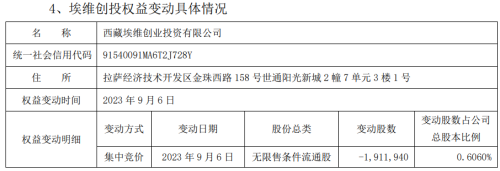 于范易等减持情况公布：逾7%的股份2天抛完 昨日狂卖近6.2%