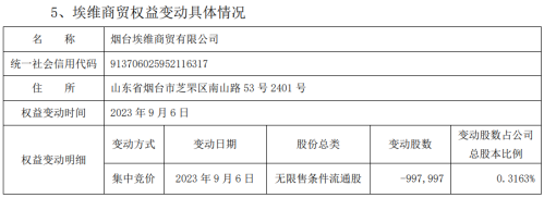 于范易等减持情况公布：逾7%的股份2天抛完 昨日狂卖近6.2%