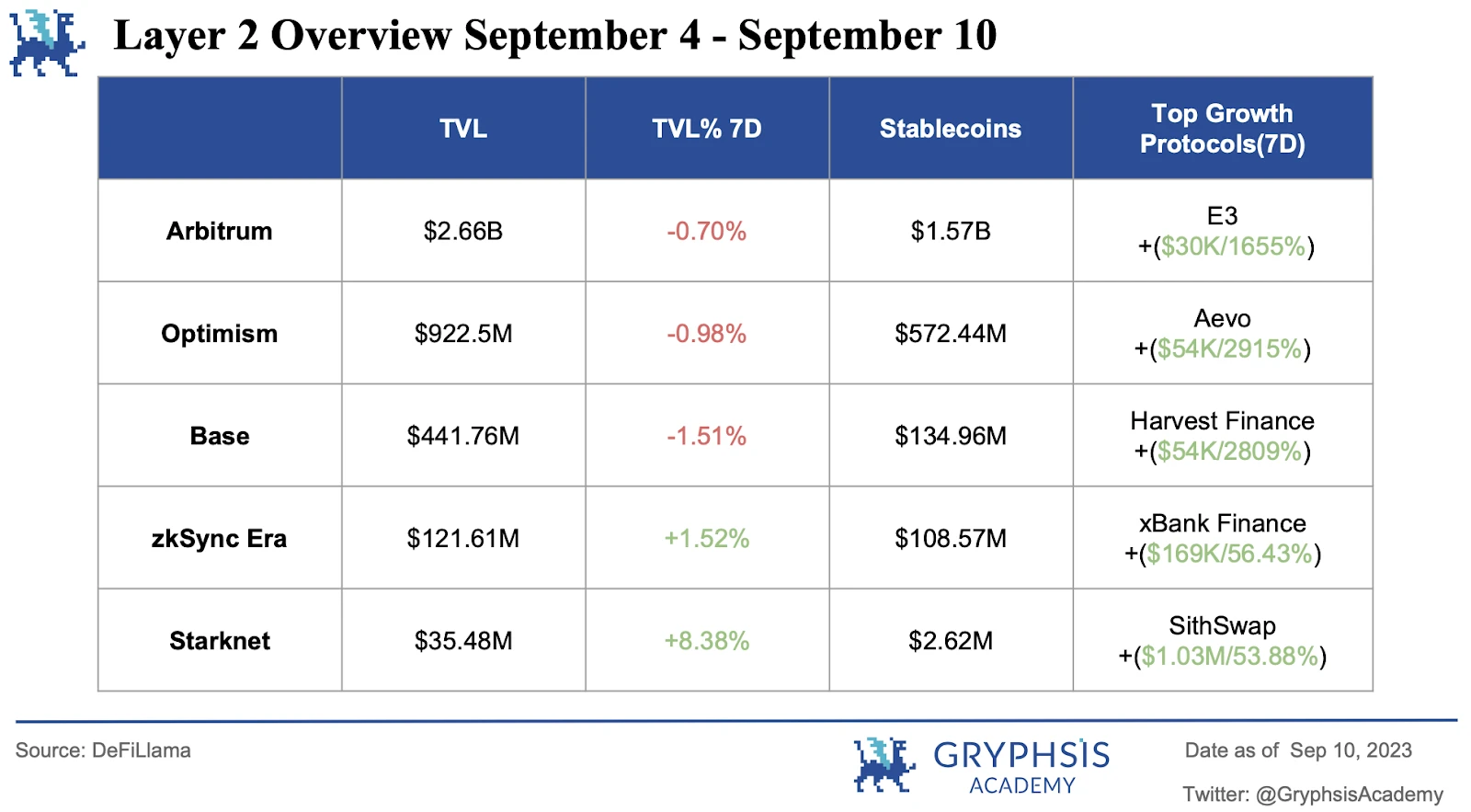 Gryphsis加密货币周报：合规与匿名共存，Vitalik公开关于使用零知识证明的隐私池的研究