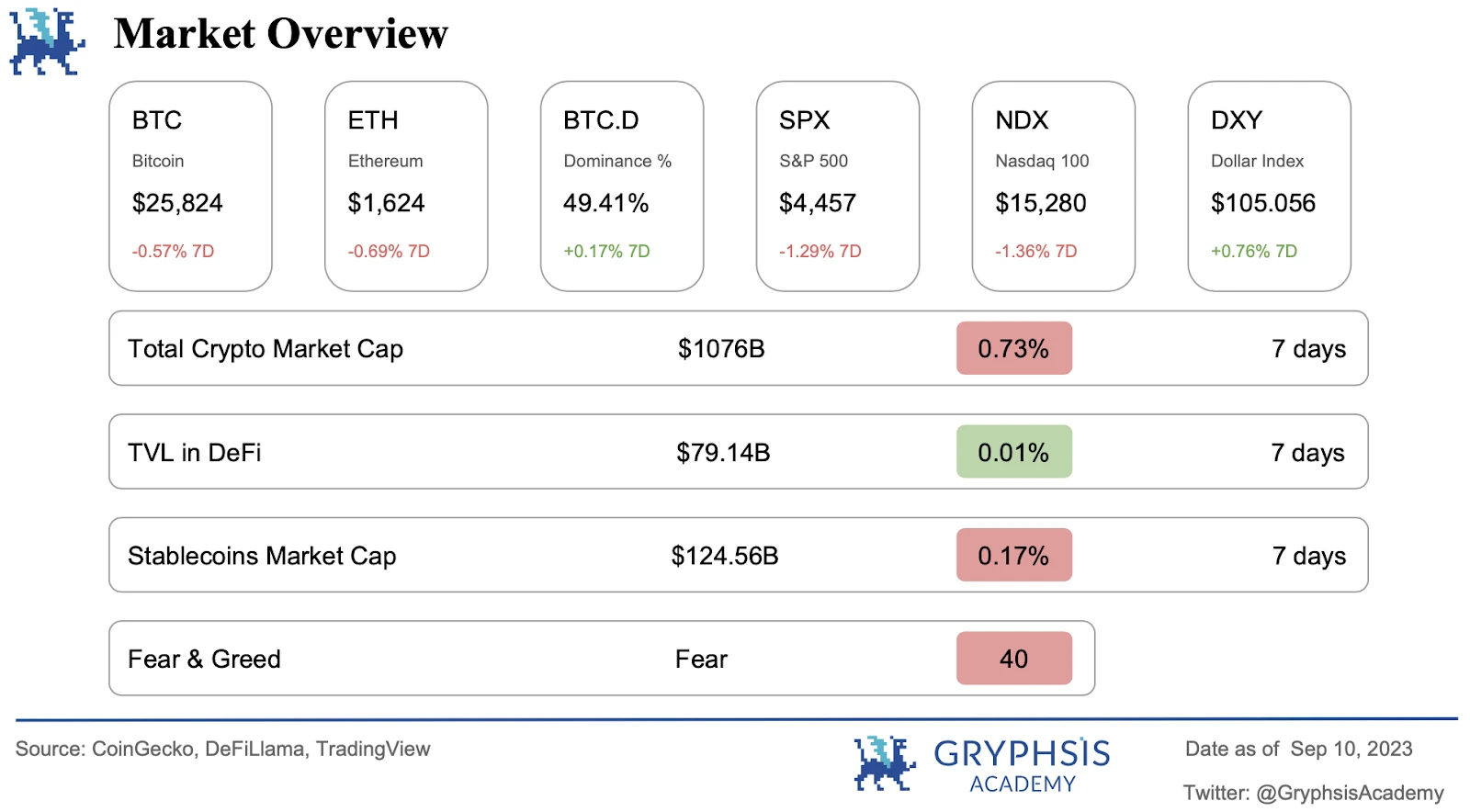 Gryphsis加密货币周报：合规与匿名共存，Vitalik公开关于使用零知识证明的隐私池的研究