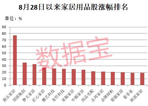 金九银十旺季来袭 家居行业上半年盈利增速远超A股 3股市盈率不到10倍