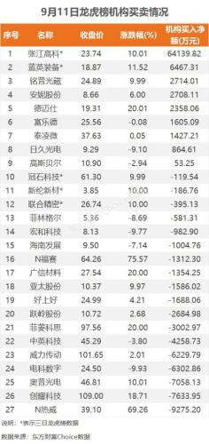 9月11日龙虎榜：5.98亿抢筹张江高科 机构净买入9只股