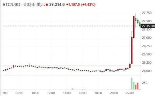 比特币一日内大涨了5%，因为美国法院批准了比特币现货ETF。