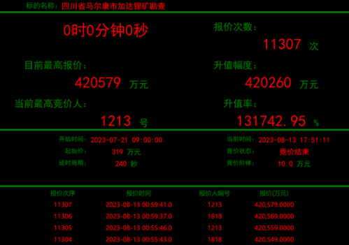 落槌42亿！四川再现高价锂矿 神秘买家1213号究竟是谁？