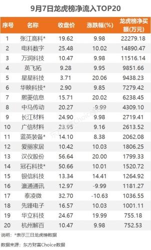 9月7日龙虎榜：2.23亿抢筹张江高科 机构净买入9只股