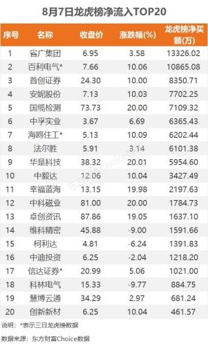 8月7日龙虎榜：1.33亿抢筹省广集团 机构净买入13只股