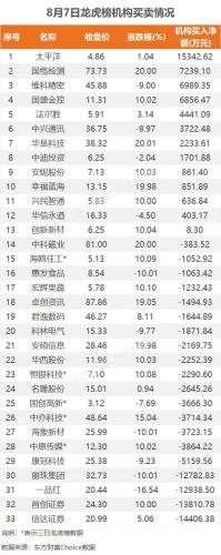 8月7日龙虎榜：1.33亿抢筹省广集团 机构净买入13只股