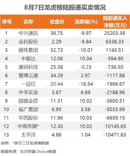 8月7日龙虎榜：1.33亿抢筹省广集团 机构净买入13只股