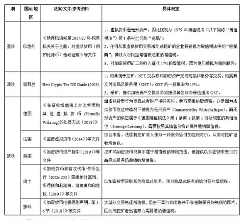 全球加密货币流转税概览