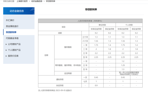 跟进！城商行降息 但这些存款利率仍高于3.5%