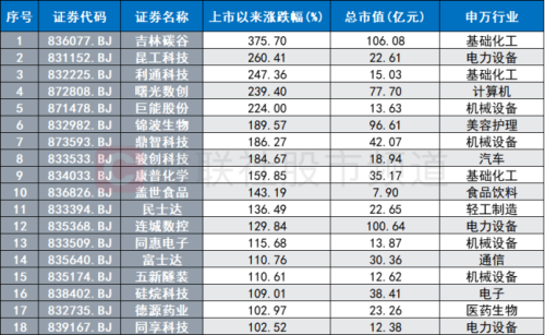 指数暴涨近6%！北交所行情大爆发 三条主线或迎催化 18只股上市至今已翻倍