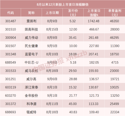 上市即翻倍！新股太猛了 下周有4只新股申购