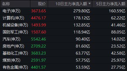 没有退路就是胜路！近两周大涨16%的基金 原来押中了这个板块