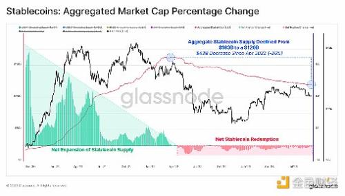Glassnode：加密市场流动性枯竭现状解析