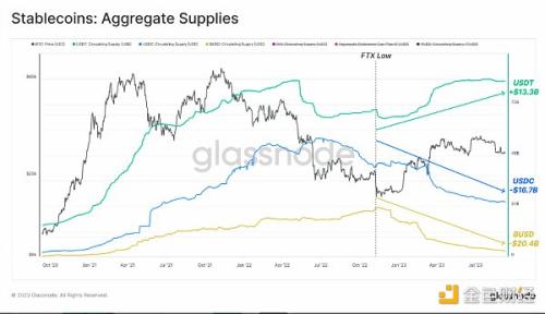 Glassnode：加密市场流动性枯竭现状解析