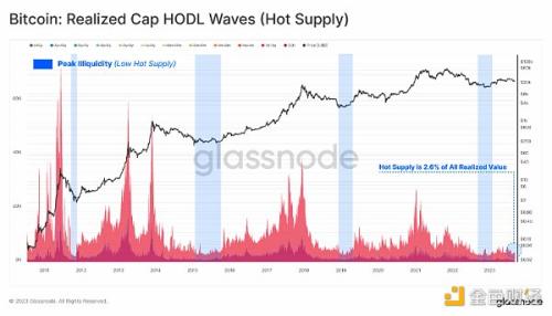 Glassnode：加密市场流动性枯竭现状解析
