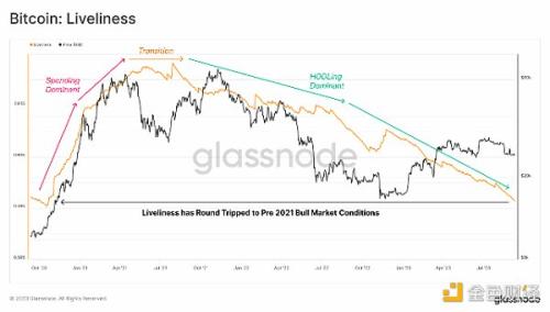 Glassnode：加密市场流动性枯竭现状解析