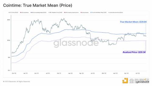 Glassnode：加密市场流动性枯竭现状解析