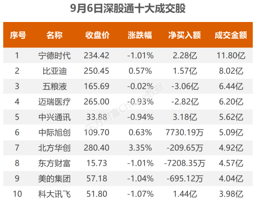 9月6日北向资金最新动向（附十大成交股）