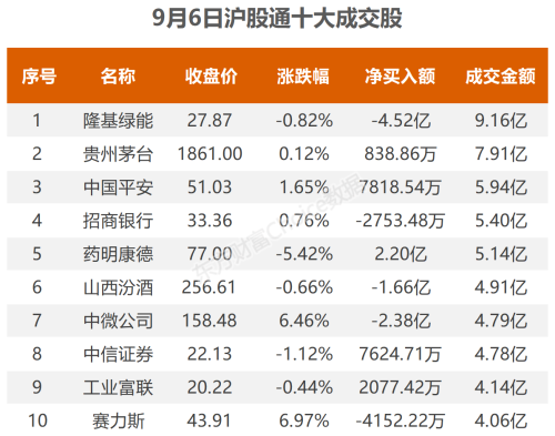 9月6日北向资金最新动向（附十大成交股）