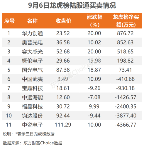 9月6日北向资金最新动向（附十大成交股）