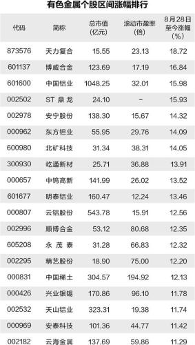 有色金属迎顺周期行情 板块估值降至历史低位