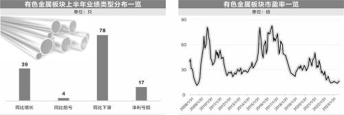 有色金属迎顺周期行情 板块估值降至历史低位