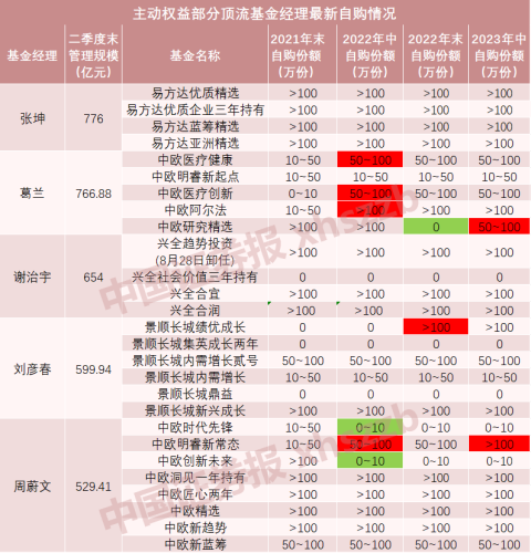 顶流加仓！葛兰、刘格菘、周蔚文、胡昕炜加大自购力度