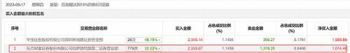 新股、次新股火了！盟固利连续3天20CM涨停 长青科技5连板 谁在爆炒？