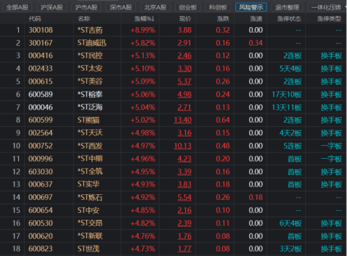 十余股逆市涨停！ST板块“翻倍牛”涌现 弱市炒差行情再起 这些方向ST股偏强