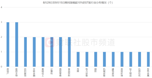 十余股逆市涨停！ST板块“翻倍牛”涌现 弱市炒差行情再起 这些方向ST股偏强