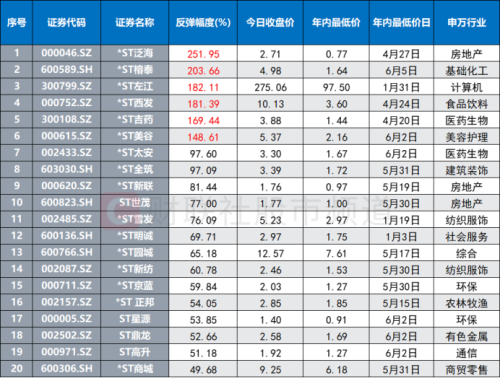 十余股逆市涨停！ST板块“翻倍牛”涌现 弱市炒差行情再起 这些方向ST股偏强