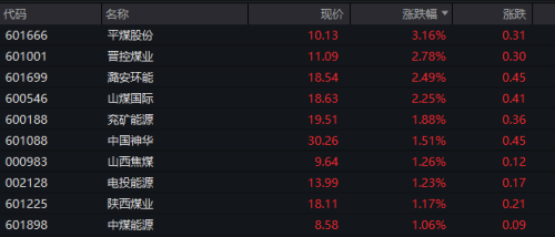 港股卓航控股暴跌超80%！煤炭股整体活跃 新型城镇化概念走强