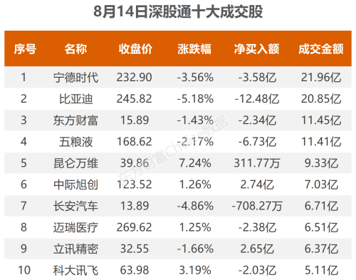 8月14日北向资金最新动向（附十大成交股）