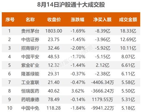 8月14日北向资金最新动向（附十大成交股）