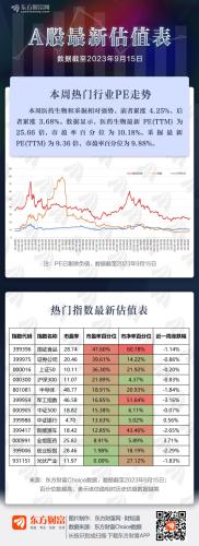 A股最新估值表（截至2023年9月15日）