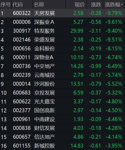 刚又跳水！严正声明来了！地产股跳水 碧桂园跌超14%