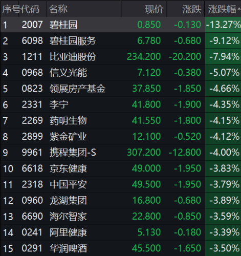 刚又跳水！严正声明来了！地产股跳水 碧桂园跌超14%