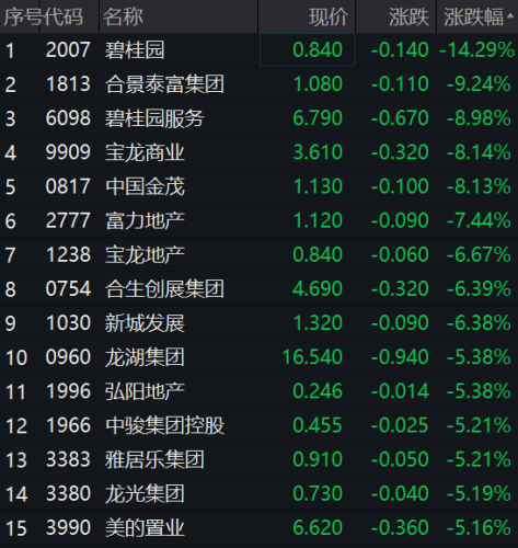 刚又跳水！严正声明来了！地产股跳水 碧桂园跌超14%