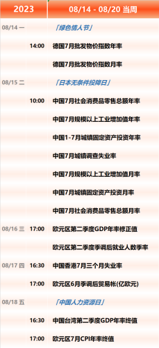 下周重磅日程：8月14日至8月20日当周重磅财经事件一览