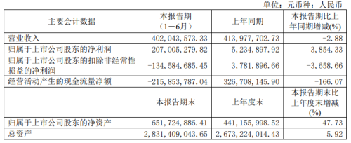 业绩暴增逾38倍 原因揭晓！曾收获7连板