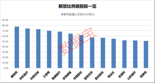 下周解禁市值超1400亿元 天然气概念股解禁压力最大