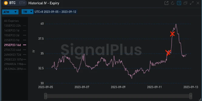 SignalPlus波动率专栏(20230911)：加密市场波动率走高，BTC下跌后收回失地