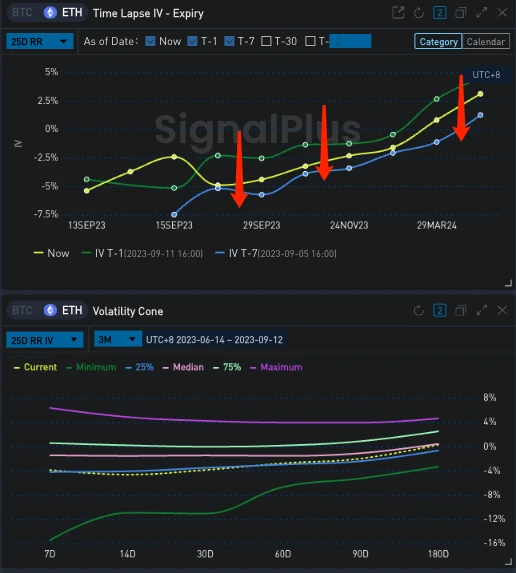 SignalPlus波动率专栏(20230911)：加密市场波动率走高，BTC下跌后收回失地