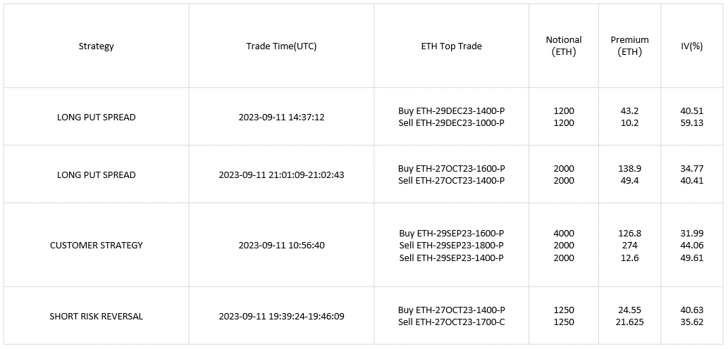 SignalPlus波动率专栏(20230911)：加密市场波动率走高，BTC下跌后收回失地